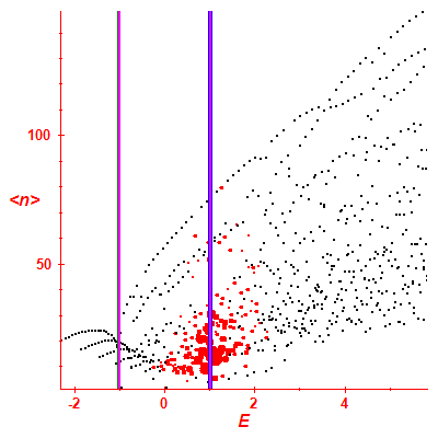 Peres lattice <N>